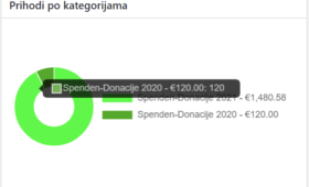 Prihodi 1-2.22021