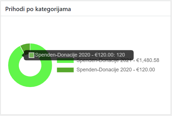 Prihodi 1-2.22021