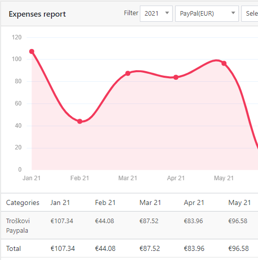 PayPal Troskovi Kozarac 1-5.2021