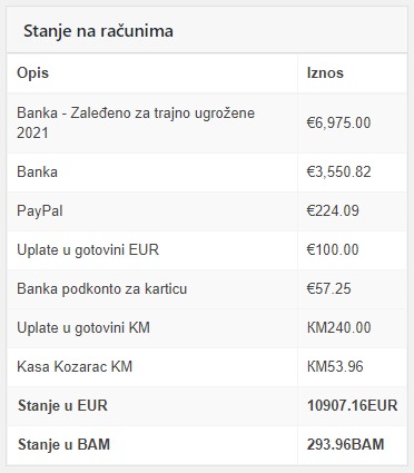 Humanitarna Organizacija KOzarac - Izvještaj august 2021