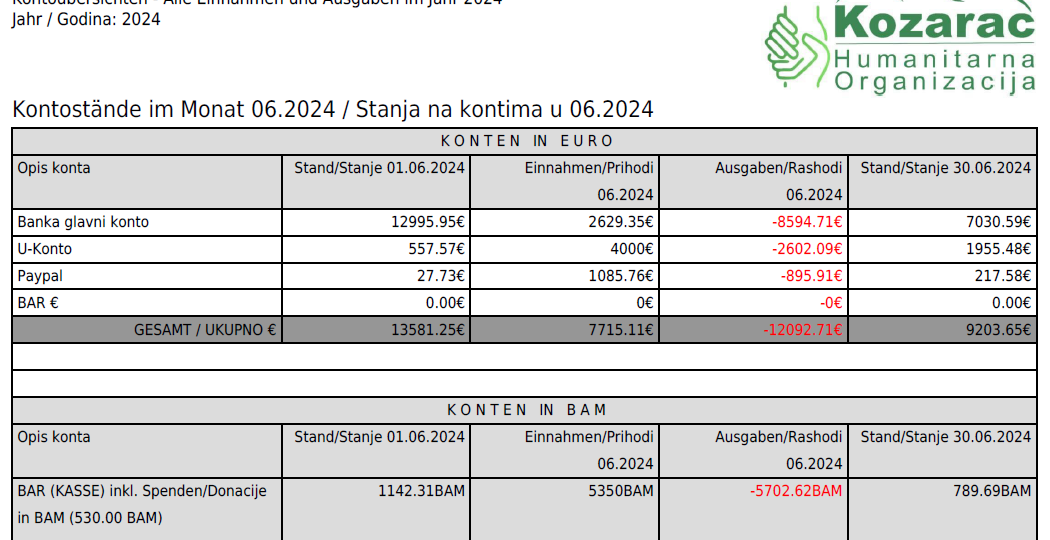 Stanje Ho Kozarac Juni 2024